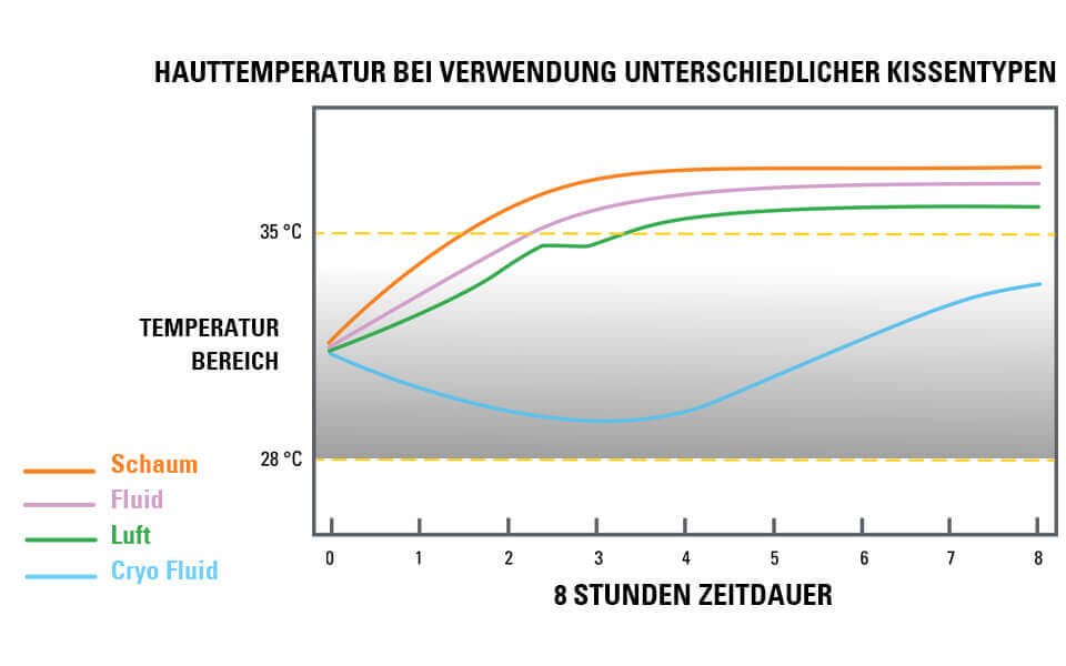 Cryo-Fluid-Einlage des JAY Balance